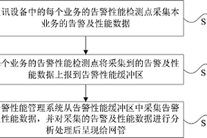 通讯设备的告警性能采集方法和系统