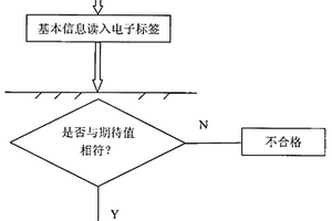 电子标签RFID测试方法