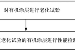 评测有机涂层、涂层铝箔以及换热器质量的方法