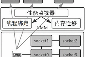 虚拟化多核环境下基于非一致性I/O访问系统和优化方法