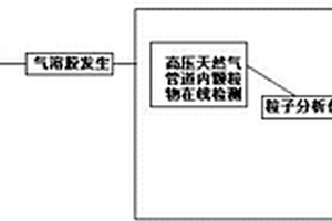 一种天然气过滤分离设备的滤芯性能测定方法