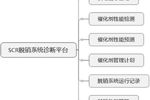 一种火电厂SCR脱硝系统优化管理和故障诊断平台