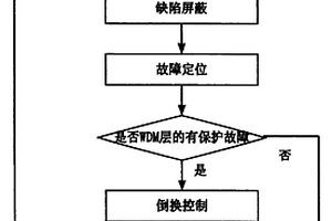 波分复用系统的故障处理方法与系统