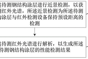 湿热气候钢结构涂层检测方法、装置、服务器和存储介质