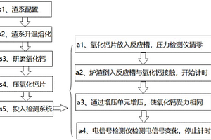 一种用于检测炉渣反应性能的方法