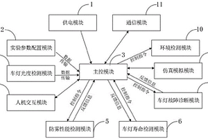 一种用于车灯检验的环境试验箱智能控制系统