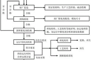 一种脱硝催化剂寿命全过程管理的方法