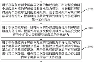 基于电指标感知的屏蔽罩性能数据处理方法