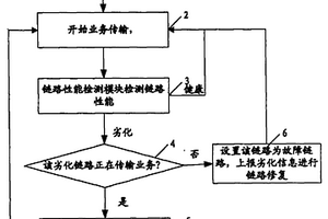 一种触发链路聚合组重分发业务的方法及系统