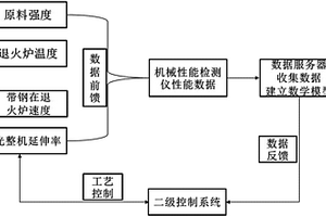 一种冷轧带钢机械性能在线闭环控制方法