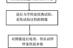 一种不同构建取向3D打印试样力学性能分析的方法