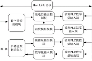 铁路客车控制室PLC检测系统及方法