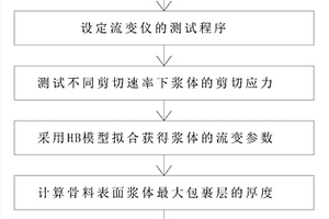 一种基于浆体流变的透水混凝土工作性能的检测方法