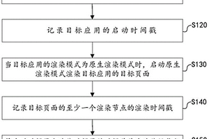 检测应用的原生渲染性能的方法、装置、设备及存储介质