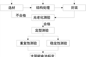 太阳电池组建及检测方法