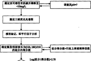 一种快速表征污泥脱水性能的方法