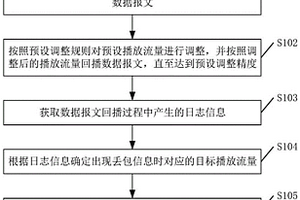 一种设备性能测试方法、装置及相关设备