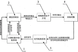 一种巷道支架试验台高精度全自动伺服控制系统