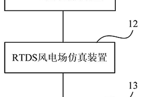 一种基于实时数字仿真仪RTDS的风电场建模仿真系统