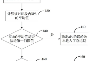 飞机辅助动力单元涡轮效率监控方法和装置