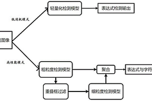 基于多尺度的简易数学表达式检测方法