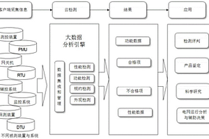 一种基于大数据平台技术的电力自动化云检测平台和监测方法