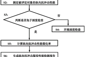 公路桥梁支座及伸缩装置纵向抗冲击服役性能评定方法