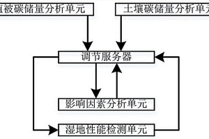 基于数据分析的滨海湿地生态系统碳储量调节管理系统