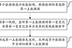 数据源切换方法及系统