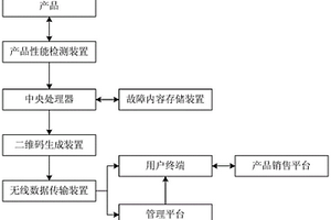 基于二维码以发送产品故障信息的系统与方法