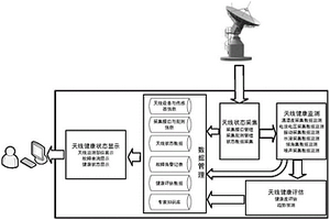 一种卫星地面站的天线健康管理系统及方法