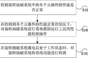 用于同步机旋转励磁系统的检测方法及装置