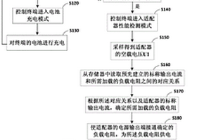 一种智能检测适配器性能的方法和终端