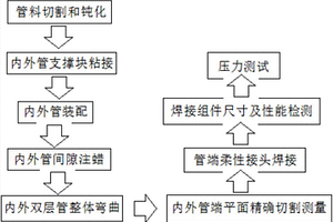 商用大型客机双壁不锈钢管加工方法及工装