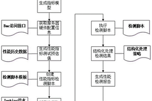 一种基于基准测试指标的服务器硬件性能自动检测方法和系统