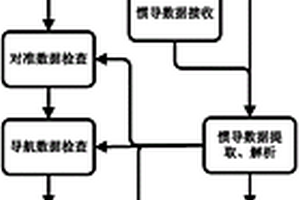 一种激光捷联惯性导航系统测试方法及系统