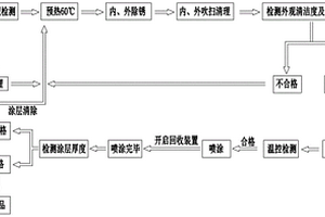 一种大直径输水钢管内FBE防腐工艺