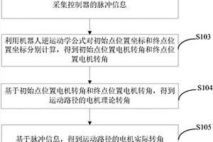 控制器位置控制性能测试方法及装置