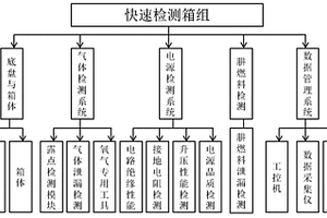 一种航空四站保障综合检测箱组