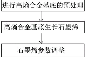 一种调节高熵合金基底诱发褶皱形态的制备方法