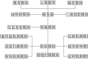 一种自动化测试屏蔽性能系统