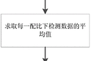 一种纸厂依据废纸配比预测纸浆性能的方法