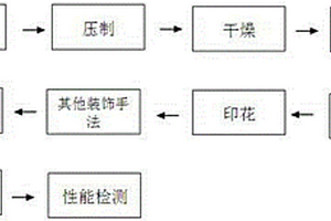 一种瓷砖的生产工艺