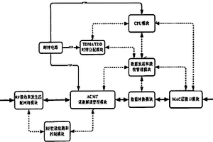 一种适用于同轴网络的精确带宽控制系统