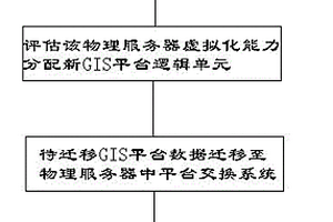 一种电网系统数据迁移方法