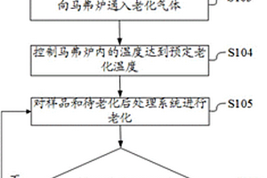 一种后处理系统的老化方法及装置、处理方法