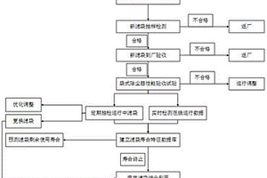 一种用于袋式除尘器的滤袋寿命优化管理方法