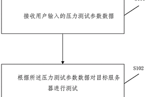 应用服务器自动压力测试的方法、装置和系统