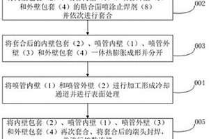 针对火箭钛合金喷管热蠕变变形的控制及补偿方法