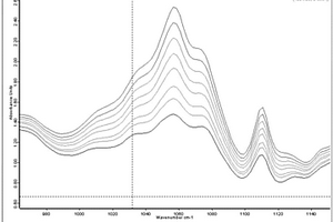 一种轧制润滑油性能的红外光谱检测方法